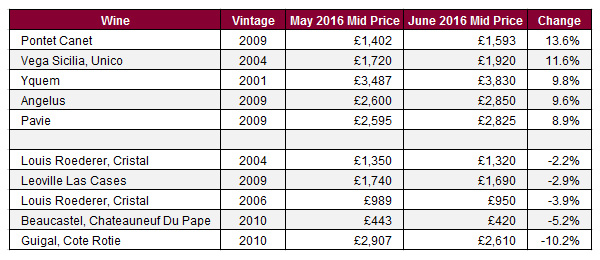 Liv-ex优质葡萄酒100指数6月上升2.1％