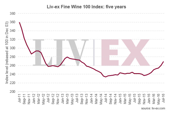 Liv-ex优质葡萄酒100指数7月上升3.6％