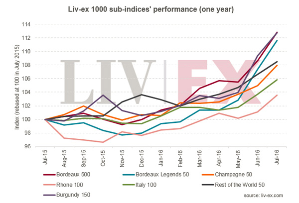 Liv-ex 1000指数7月上升3.4％