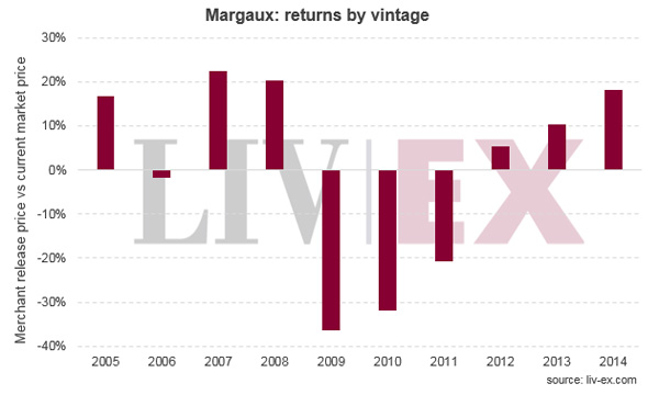 Liv-ex：玛歌和玛歌红亭2015年发布