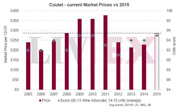 古岱Coutet 2015年：首个苏玳发布